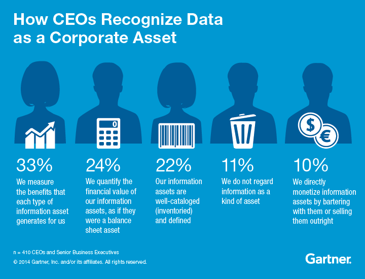 gartner_ceos_big_data How CEOs recognise data as a corporate asset via Gartner 2014